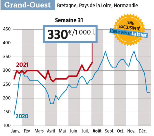 Le semblant de réveil de la demande hexagonale mais surtout des importateurs belges et allemands a boosté le prix du lait Spot entier de 15 € (Source : l’Observatoire de l’Eleveur laitier. www.eleveur-laitier.fr )